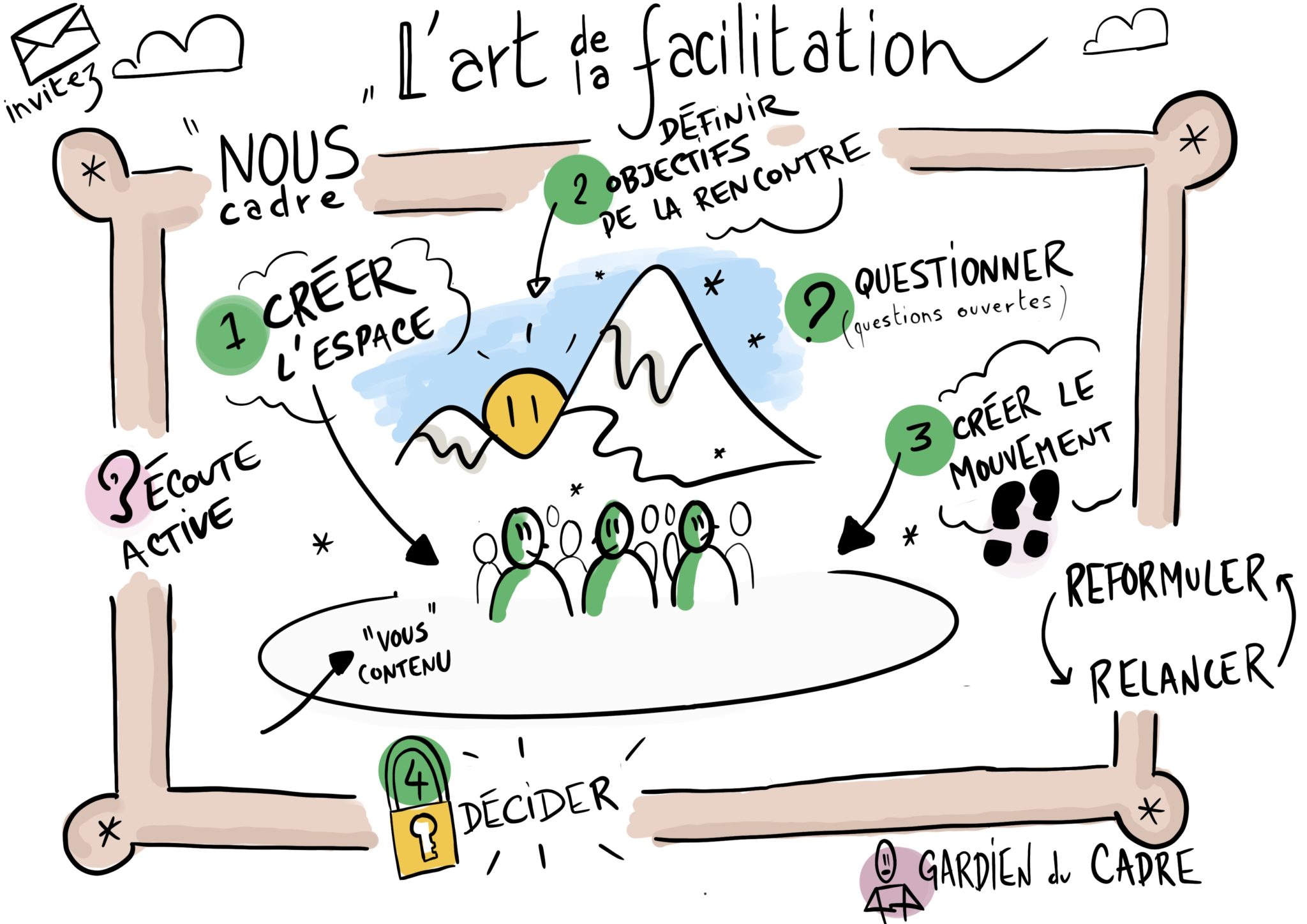 Sketchnote de l'art de la facilitation : créer l'espace, définir les objectifs, questionner, faire décider